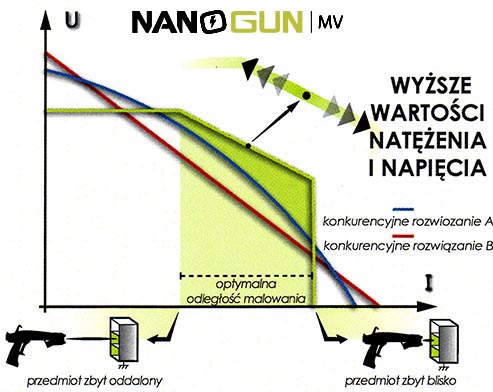 NanoGUN MV SAMES, Sames Kremlin - wyższe wartośći natężenia i napięcia NanoGUN MV SAMES, Sames Kremlin - wyższe wartośći natężenia i napięcia